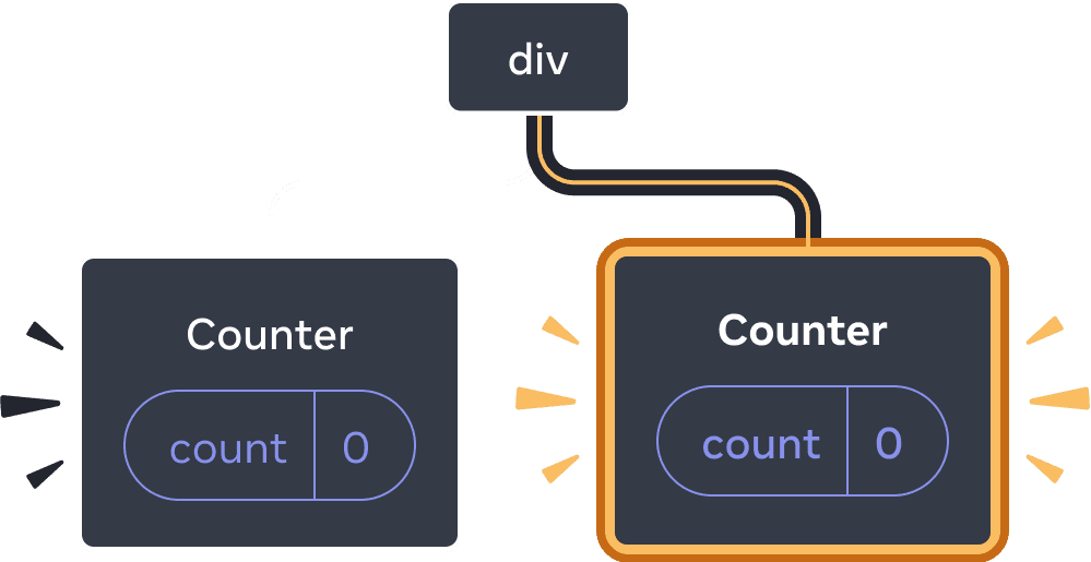 React コンポーネントツリーを表す図。ルートノードは 'div' であり、2 つの子を持つ。左の子は 'Counter' で、値が 0 の 'count' state を持つ。右の子も 'Counter' であり、値が 0 の 'count' state を持つ。右の子は全体が黄色くハイライトされており、今まさにツリーに追加されたことを示している。